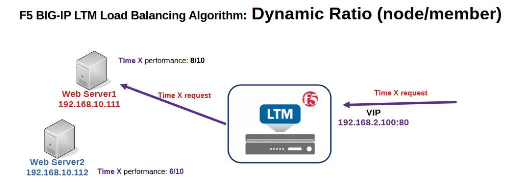 LTM dynamic ratio load balancing Algorithm