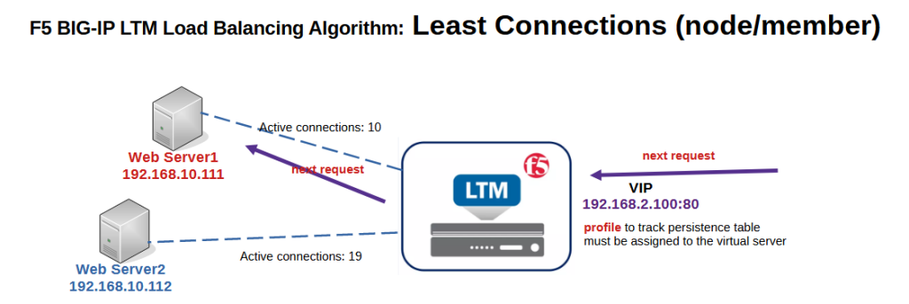 LTM least connections load balancing Algorithm