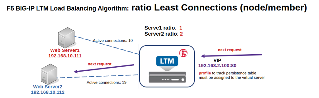 LTM ratio least connections load balancing Algorithm