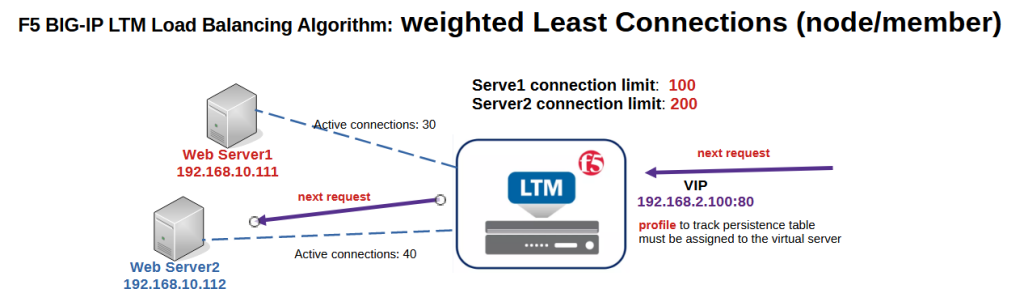 LTM weighted least connections load balancing Algorithm