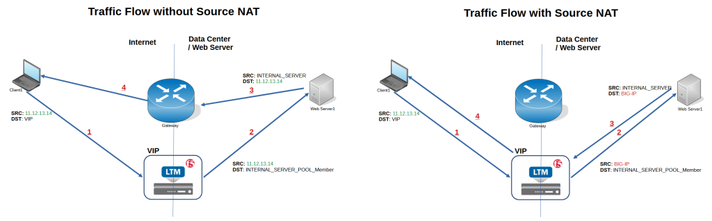 Traffic Flow in F5 BIG-IP LTM with and without SNAT
