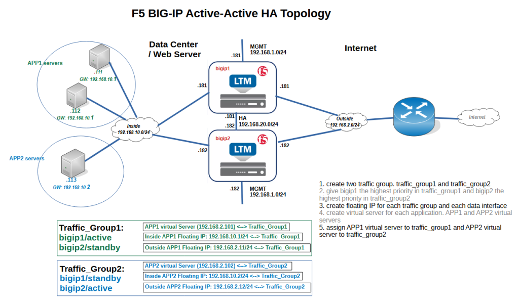 F5 BIG-IP Active-Active HA Topology