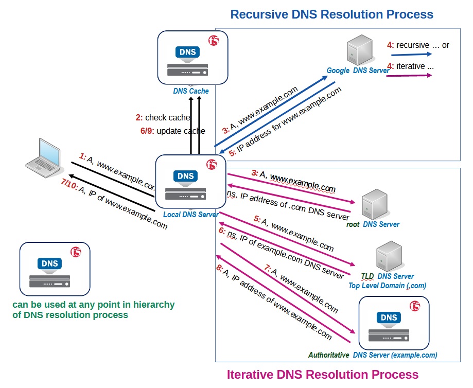 F5 BIG-IP DNS in DNS hierarchy