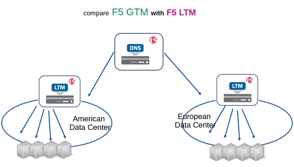 F5 DNS versus F5 LTM