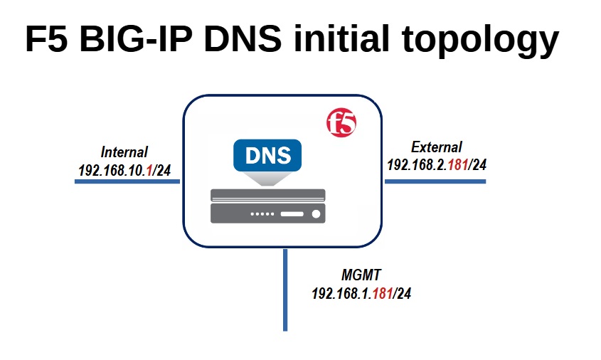 F5 BIG-IP DNS initial topology