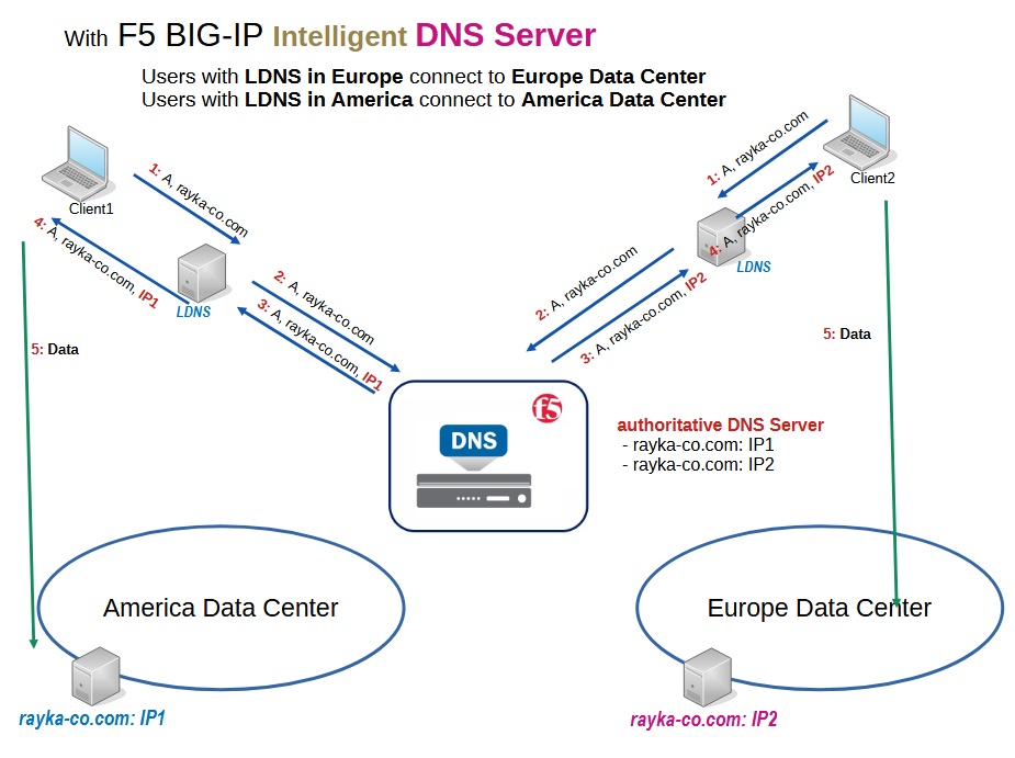 F5 BIG-IP Intelligent DNS Server