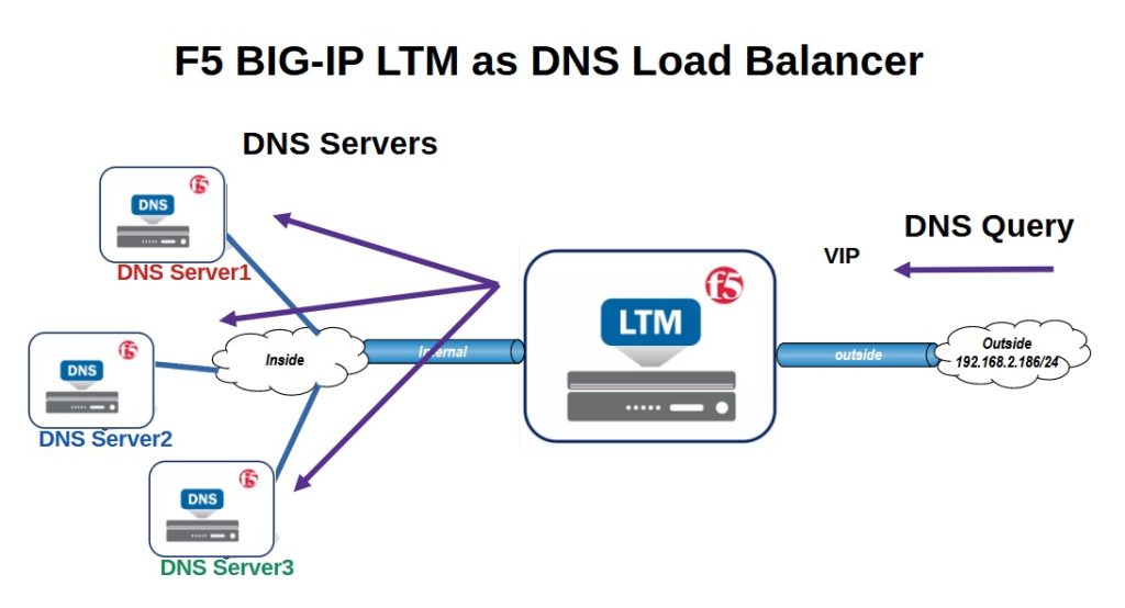 F5 BIG-IP LTM as DNS Load Balancer
