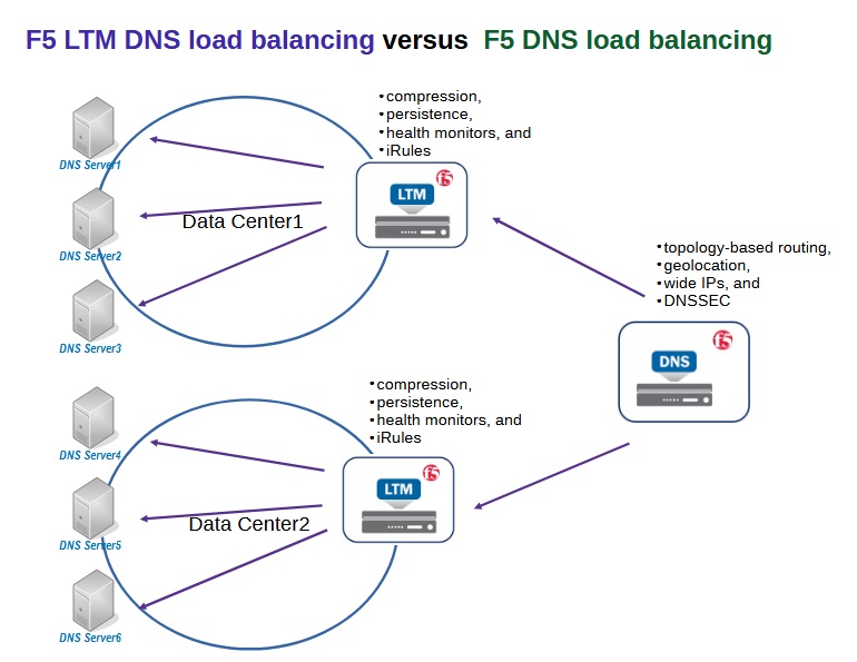 F5 LTM DNS load balancing versus F5 DNS load balancing