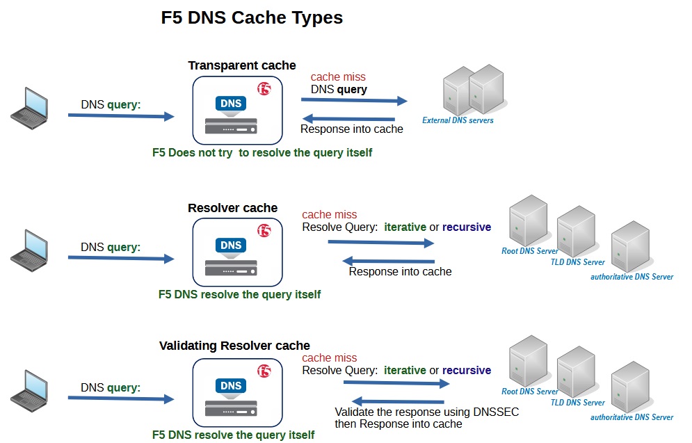 F5 BIG-IP DNS Cache Types