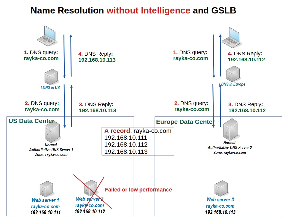 name resolution without intelligence and GSLB