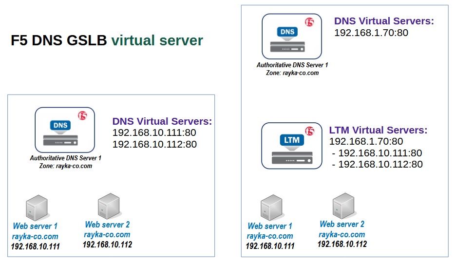 virtual server options in F5 DNS GSLB solution