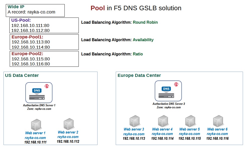 pool concept in F5 DNS GSLB solution