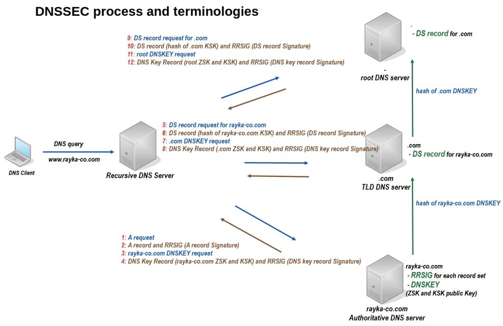 DNSSEC process and terminologies