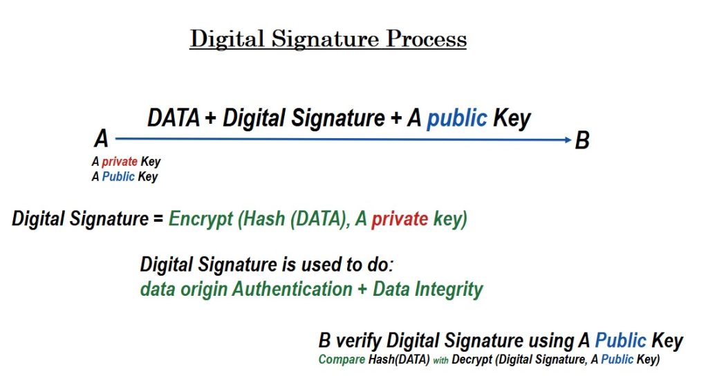 digital signature process