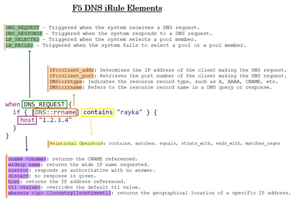 F5 DNS iRule Elements