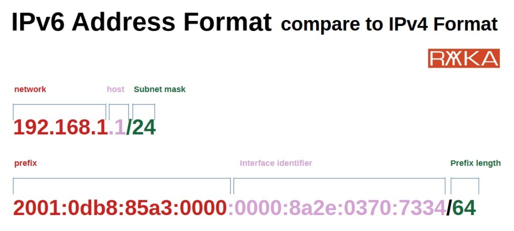 IPv6 address format compare to IPv4 format