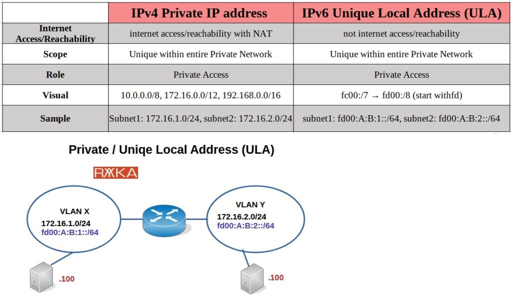 IPv4 Private and IPv6 Unique Local Address