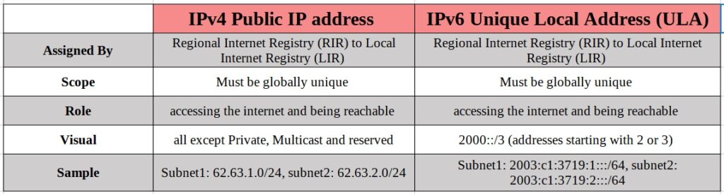 IPv4 Public and IPv6 Global Unicast Address