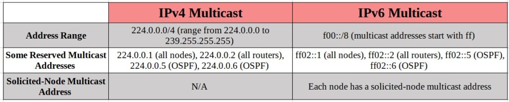 IPv4 Multicast versus IPv6 Multicast Address