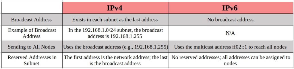 IPv4 Broadcast equivalent in IPv6