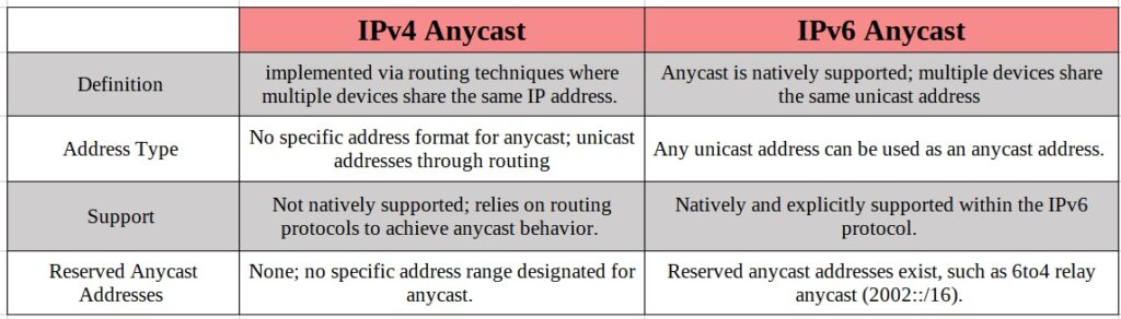 IPv4 Anycast vsrsus IPv6 Anycast address