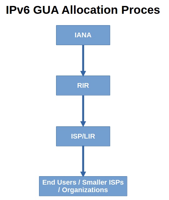 IPv6 GUA Allocation Proces