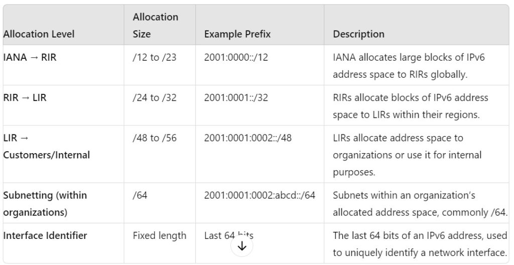 IPv6 prefix length allocated at each level