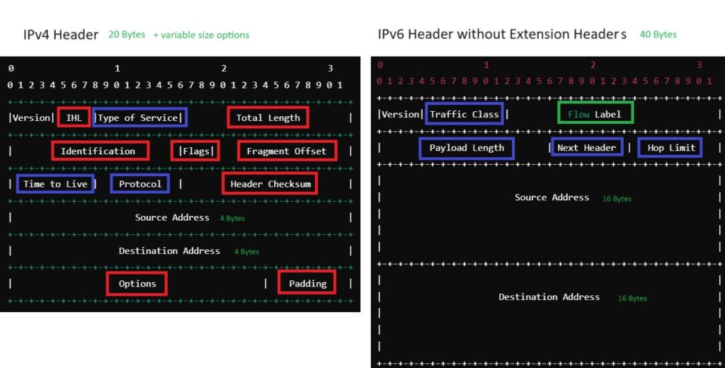 comparing IPv4 and IPv6 header_