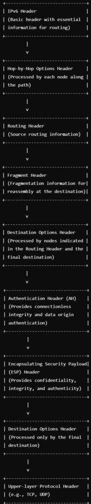 order of IPv6 extension headers