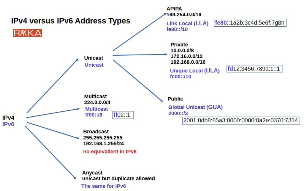 compare IPv4 and IPv6 Address Types