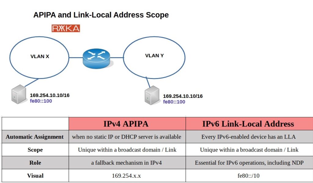 APIPA and link local address scope