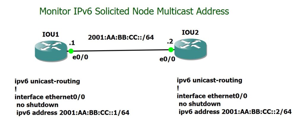 sample Topology to monitor solicited node multicast address