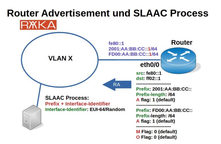 IPv6 stateless address autoconfiguration (SLAAC)