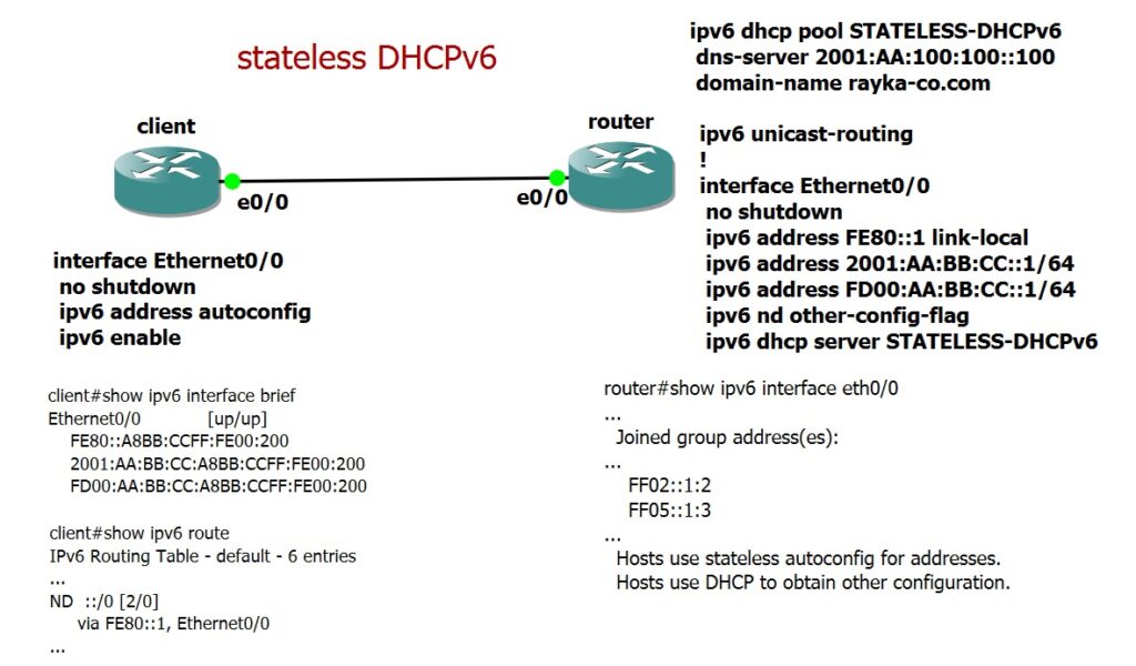 stateless DHCPv6 configuration