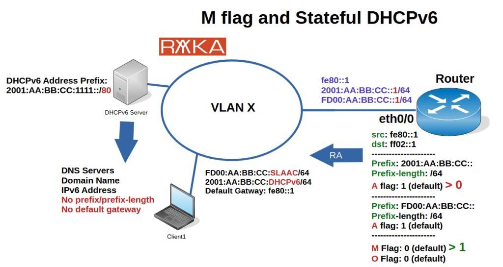 M flag and Stateful DHCPv6