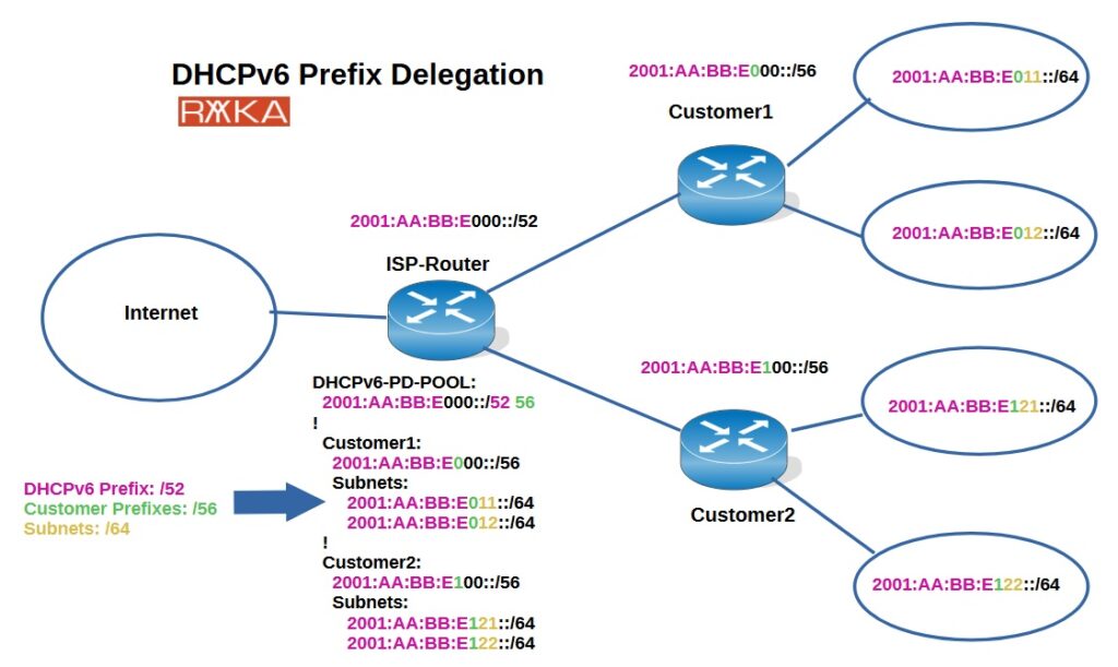 DHCPv6 Prefix Delegation