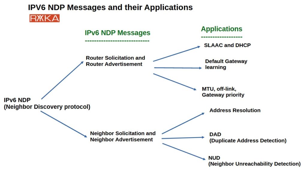 IPV6 NDP Messages and their Applications