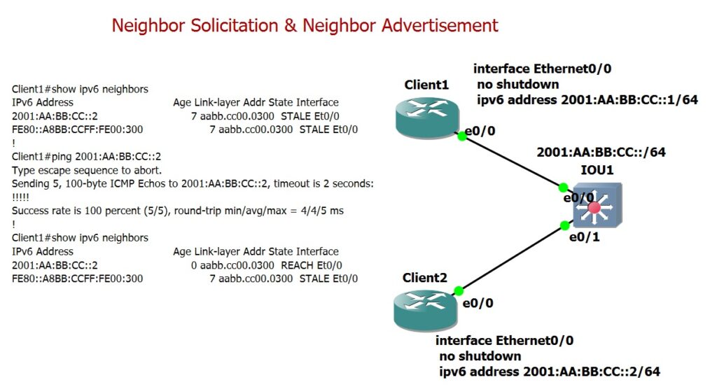 Neighbor Solicitation and Neighbor Advertisement Topology