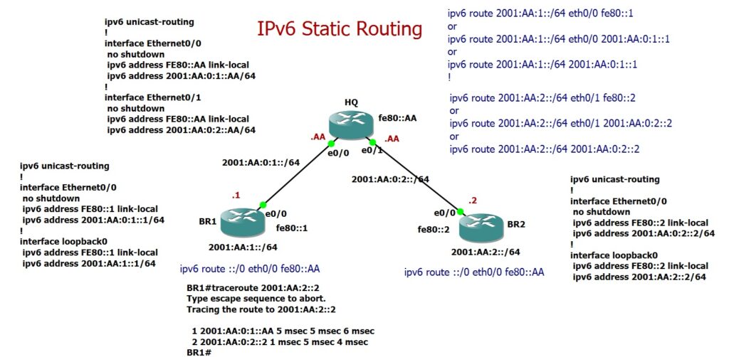 IPv6 Static Routing Configuration Example