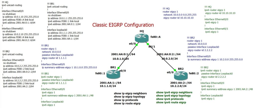 Classic EIGRP Configuration