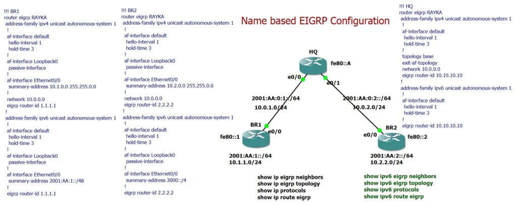 Name based EIGRP Configuration