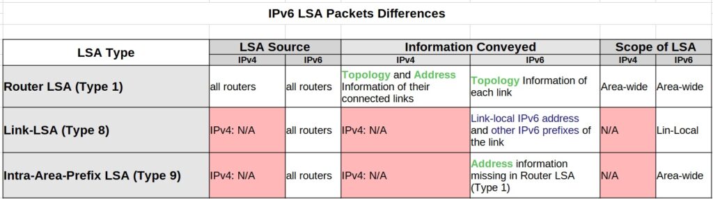 IPv6 LSA Packets differences