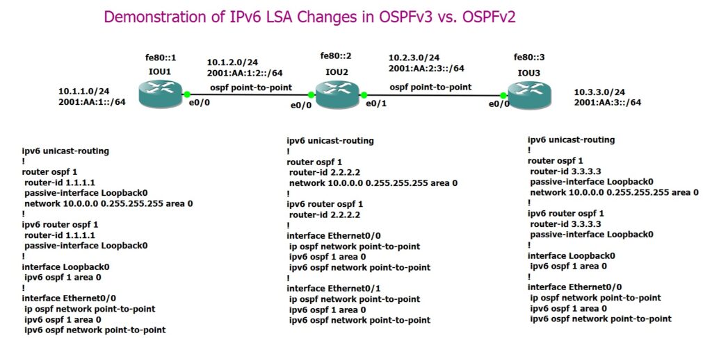 Demonstration of IPv6 LSA Changes in OSPFv3 vs. OSPFv2