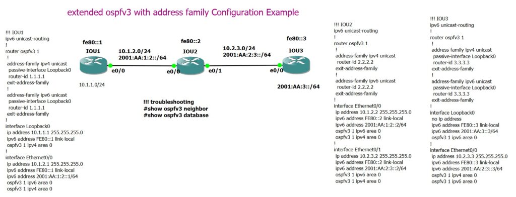 extended ospfv3 with address family Configuration Example