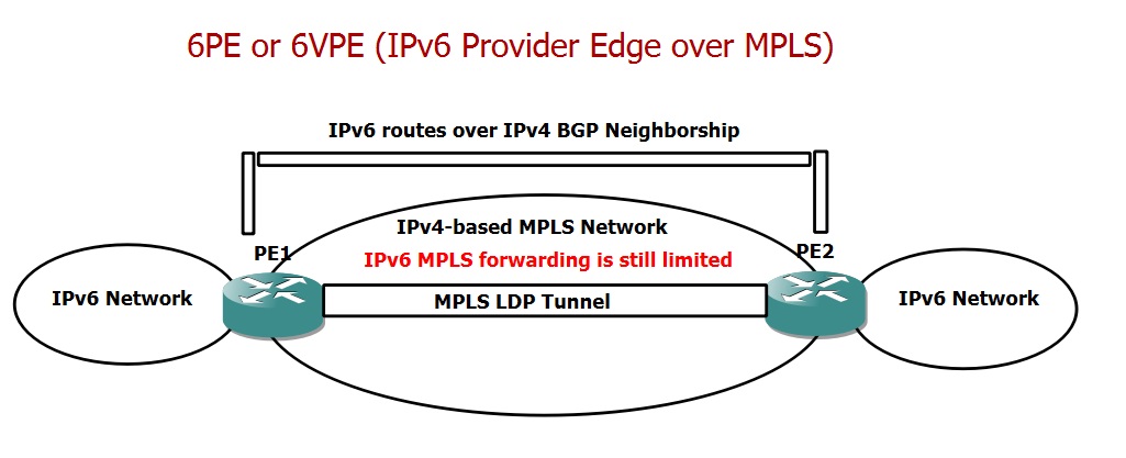 6PE or 6VPE are current applications of advertising IPv6 routes over IPv4 BGP Neighborship