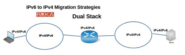 IPv4 to IPv6 Migration Techniques