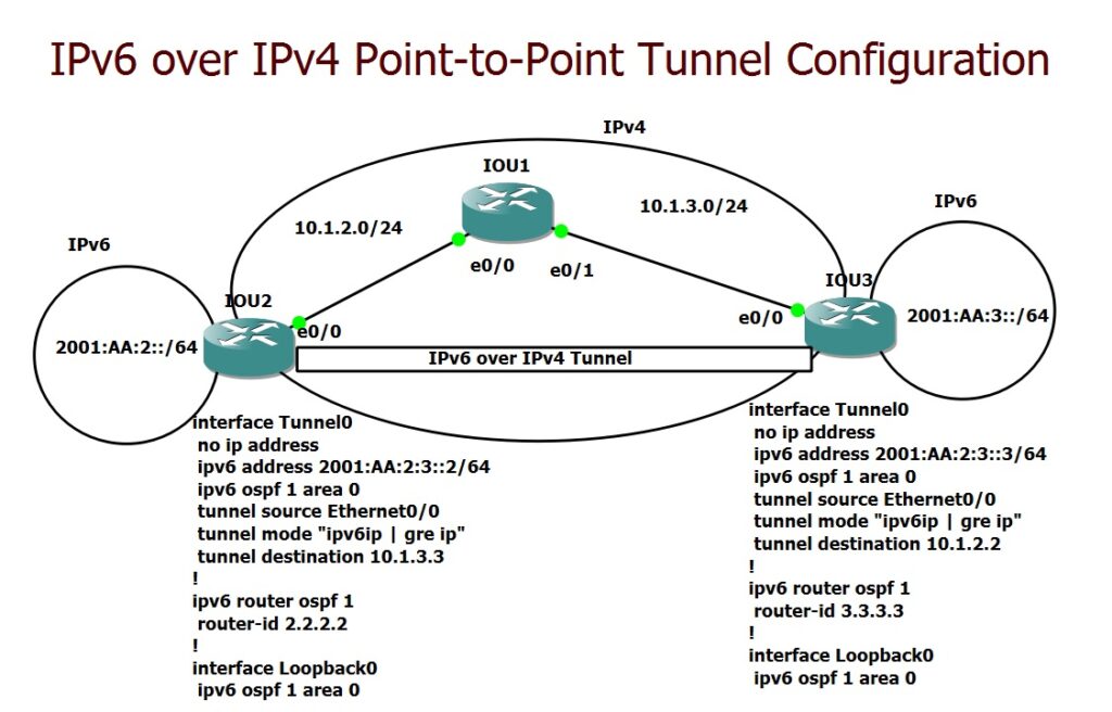 IPv6 over IPv4 Point-to-Point Tunnel Configuration