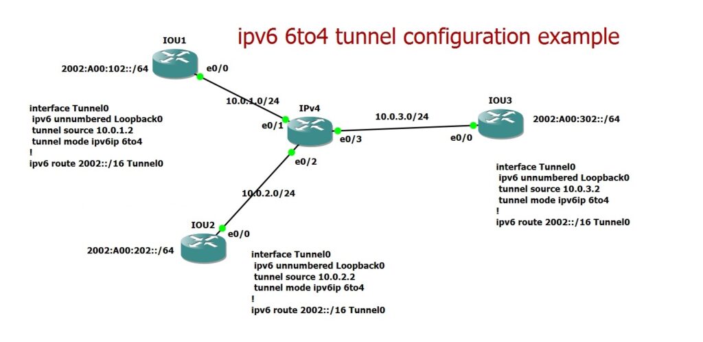 6to4 Tunnel Configuration Example