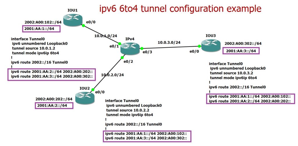 route IPv6 global addresses over 6to4 Tunnel