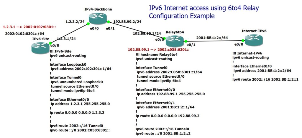 IPv6 Internet access using 6to4 Relay Configuration Example